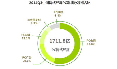 2014年第三季度中国互联网经济核心数据发布 文艺创作领域的数字化浪潮